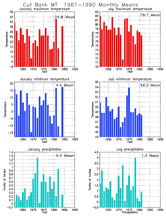 Cut Bank, Montana Average Monthly Temperature Graph